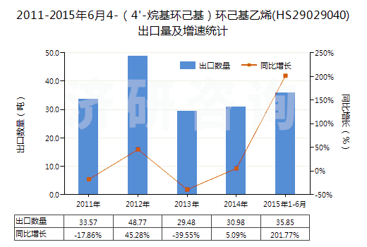 2011-2015年6月4-(4'-烷基環(huán)己基)環(huán)己基乙烯(HS29029040)出口量及增速統(tǒng)計 2011-2015年6月4-(4'-烷基環(huán)己基)環(huán)己基乙烯(HS29029040)出口量及增速統(tǒng)計